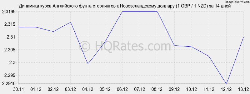 �������� ����� ����� ���������� � ��������������� ������� (1 GBP / 1 NZD) �� 2 ������