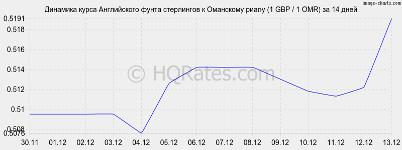 �������� ����� ����� ���������� � ��������� ����� (1 GBP / 1 OMR) �� 2 ������
