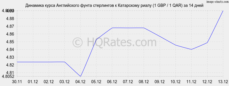 �������� ����� ����� ���������� � ���������� ����� (1 GBP / 1 QAR) �� 2 ������
