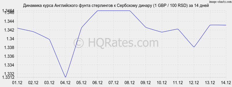 �������� ����� ����� ���������� � ��������� ������ (1 GBP / 100 RSD) �� 2 ������