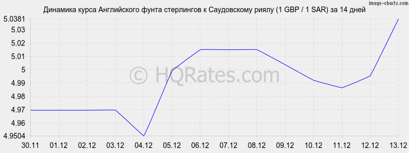�������� ����� ����� ���������� � ����������� ����� (1 GBP / 1 SAR) �� 2 ������