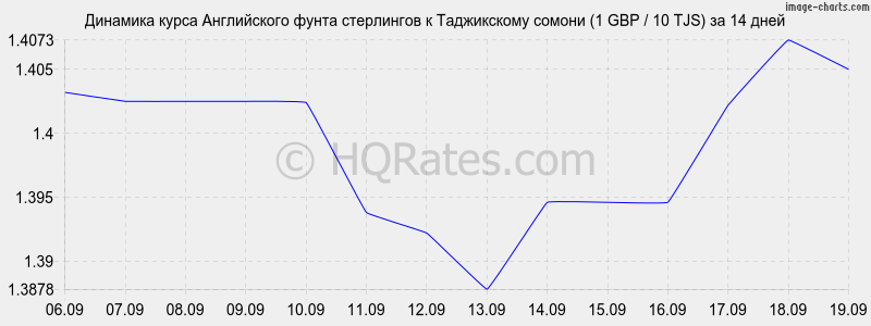 Курс стерлинга к рублю