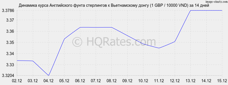 �������� ����� ����� ���������� � ������������ ����� (1 GBP / 10000 VND) �� 2 ������