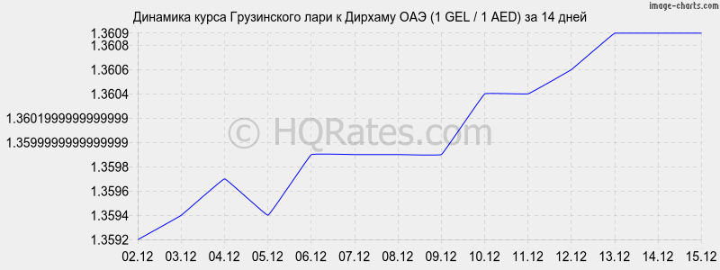 �������� ����� ���� � ������� ��� (1 GEL / 1 AED) �� 2 ������