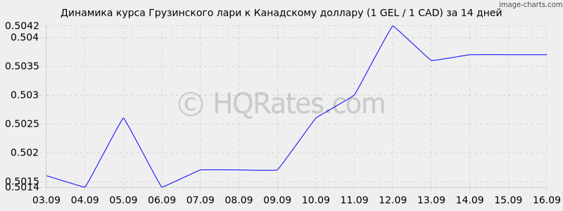 Курс лари к рублю 2024 года