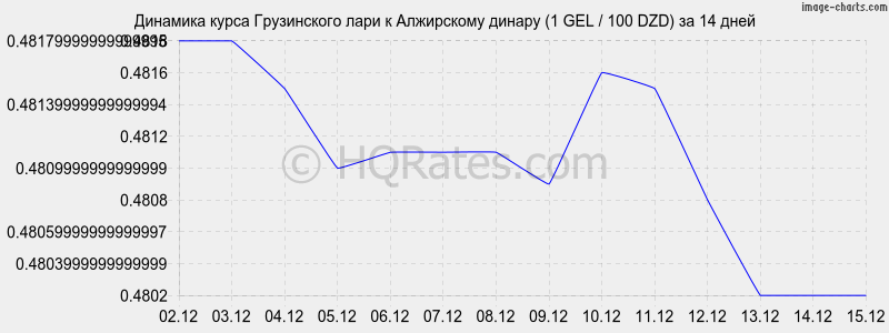 �������� ����� ���� � ���������� ������ (1 GEL / 100 DZD) �� 2 ������