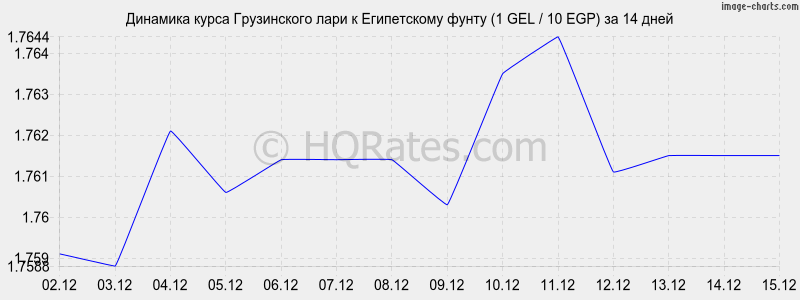 �������� ����� ���� � ����������� ����� (1 GEL / 10 EGP) �� 2 ������