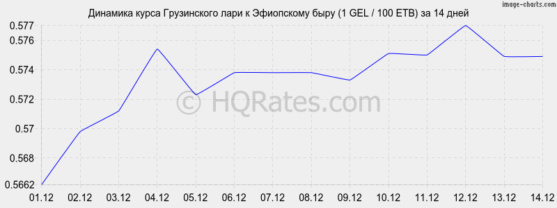 �������� ����� ���� � ���������� ���� (1 GEL / 100 ETB) �� 2 ������