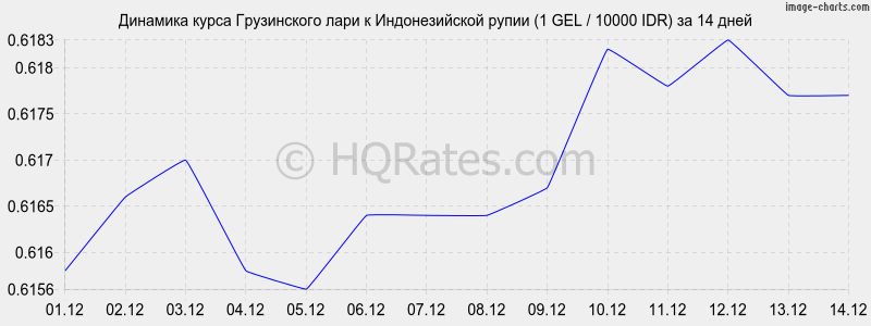 �������� ����� ���� � ������������� ����� (1 GEL / 10000 IDR) �� 2 ������