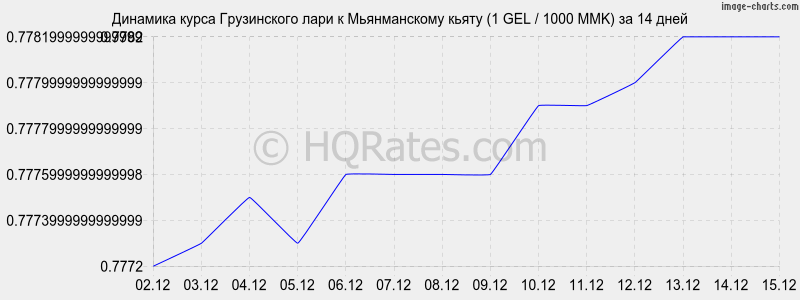 �������� ����� ���� � ������������ ����� (1 GEL / 1000 MMK) �� 2 ������