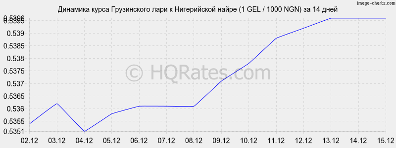 �������� ����� ���� � ����������� ����� (1 GEL / 1000 NGN) �� 2 ������