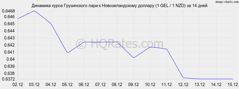 �������� ����� ���� � ��������������� ������� (1 GEL / 1 NZD) �� 2 ������