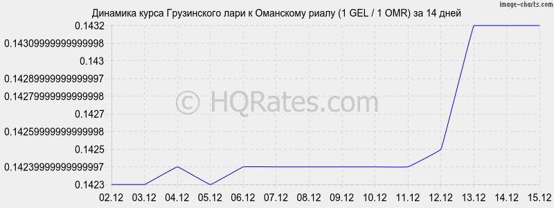�������� ����� ���� � ��������� ����� (1 GEL / 1 OMR) �� 2 ������