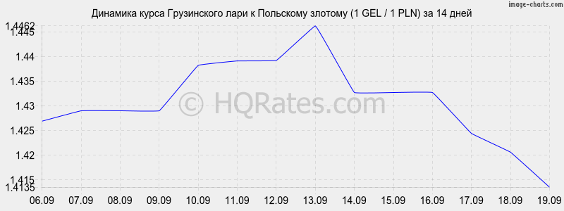 Курс польского злотого к рублю на сегодня