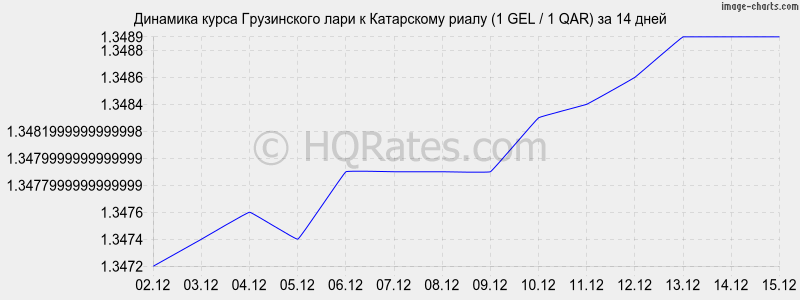 �������� ����� ���� � ���������� ����� (1 GEL / 1 QAR) �� 2 ������