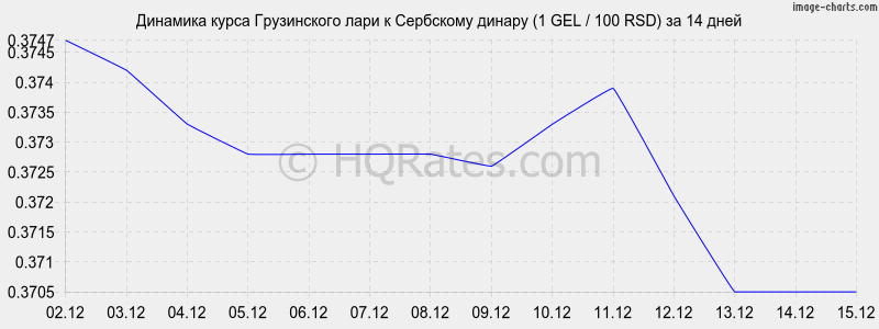 �������� ����� ���� � ��������� ������ (1 GEL / 100 RSD) �� 2 ������