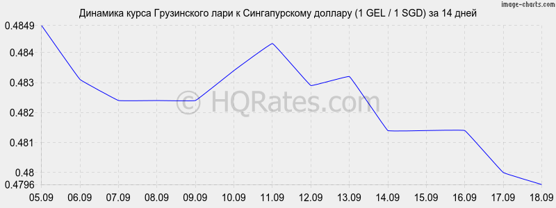 Лари к доллару на сегодня