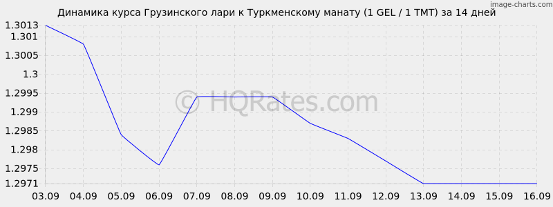 Курс рубля к манатам азербайджанские