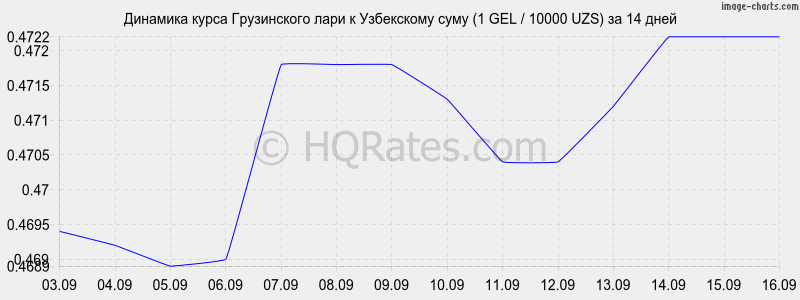 Узбекский сум к доллару