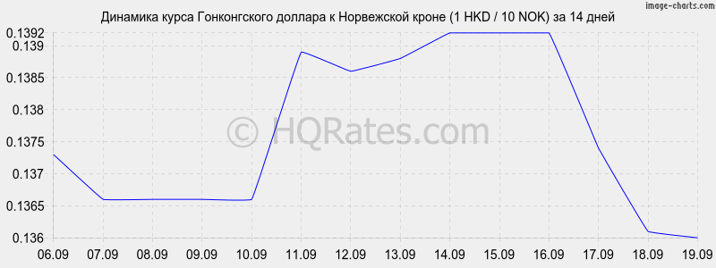 Курс рубля к норвежской кроне