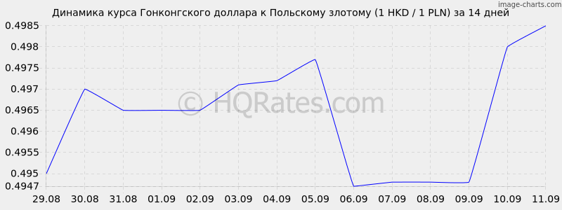 Курс рубля к злотому