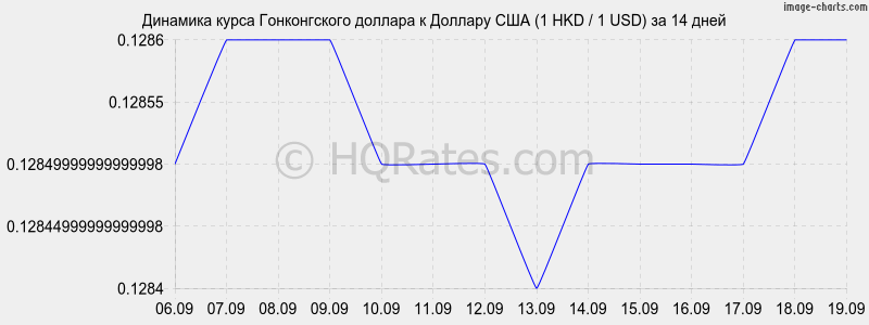 Гонконгский доллар к доллару