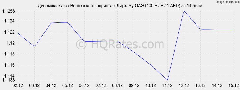 �������� ����� ������� � ������� ��� (100 HUF / 1 AED) �� 2 ������