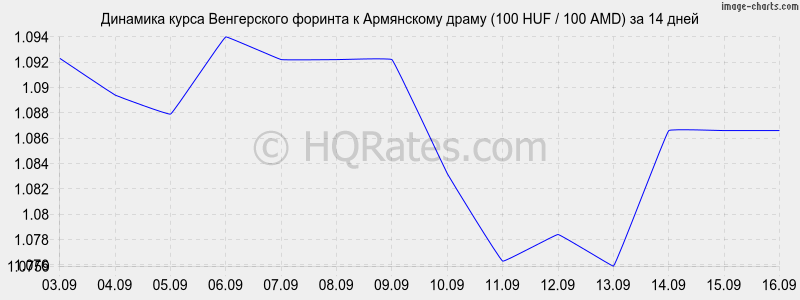 Курс венгерского форинта к евро