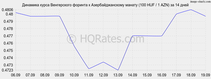 Курс азербайджанского маната к рублю