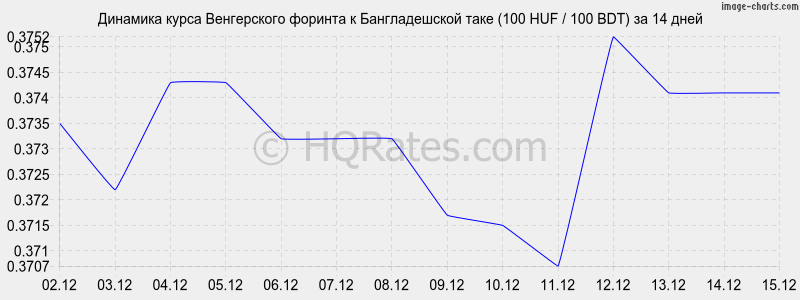 �������� ����� ������� � ������������� ���� (100 HUF / 100 BDT) �� 2 ������