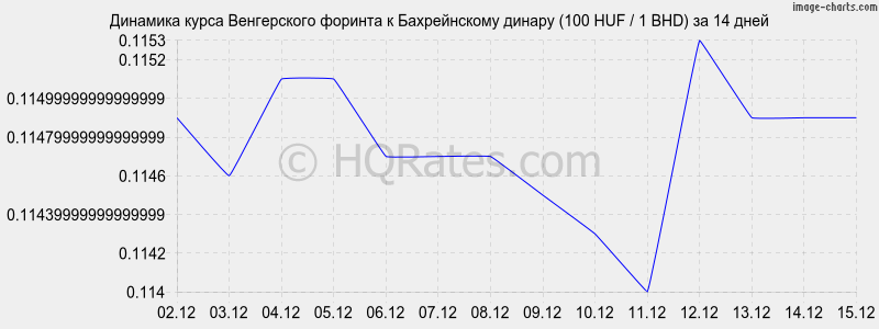 �������� ����� ������� � ������������ ������ (100 HUF / 1 BHD) �� 2 ������