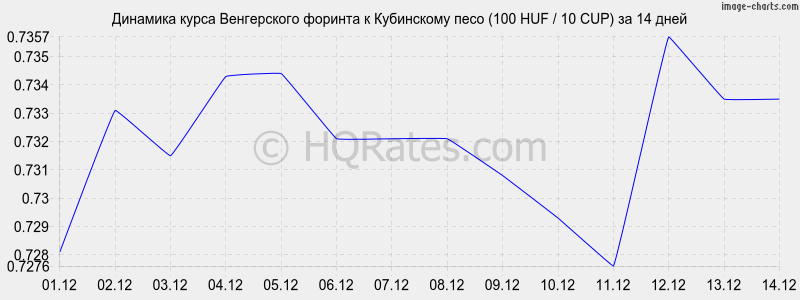 �������� ����� ������� � ���������� ���� (100 HUF / 10 CUP) �� 2 ������