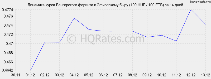 �������� ����� ������� � ���������� ���� (100 HUF / 100 ETB) �� 2 ������