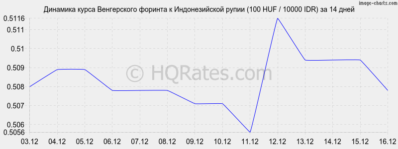 �������� ����� ������� � ������������� ����� (100 HUF / 10000 IDR) �� 2 ������