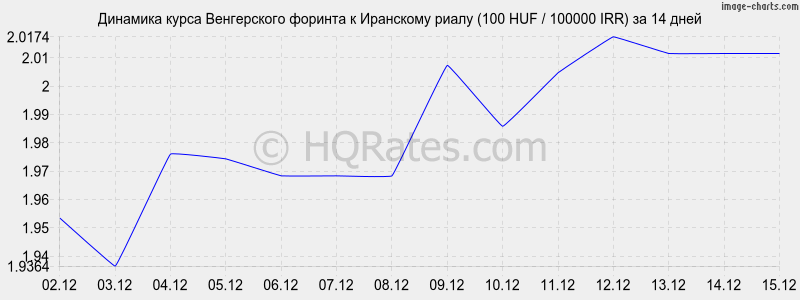 �������� ����� ������� � ��������� ����� (100 HUF / 100000 IRR) �� 2 ������