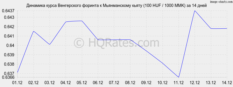 �������� ����� ������� � ������������ ����� (100 HUF / 1000 MMK) �� 2 ������