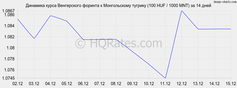 �������� ����� ������� � ������������ ������� (100 HUF / 1000 MNT) �� 2 ������