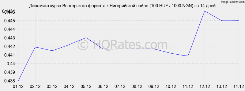 �������� ����� ������� � ����������� ����� (100 HUF / 1000 NGN) �� 2 ������