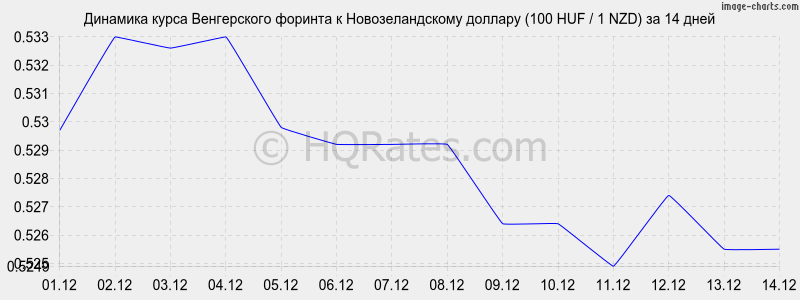 �������� ����� ������� � ��������������� ������� (100 HUF / 1 NZD) �� 2 ������