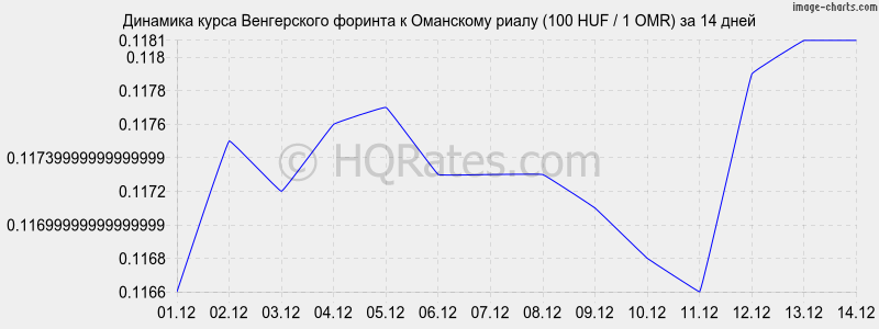 �������� ����� ������� � ��������� ����� (100 HUF / 1 OMR) �� 2 ������