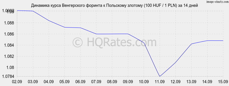 Курс злотого к рублю