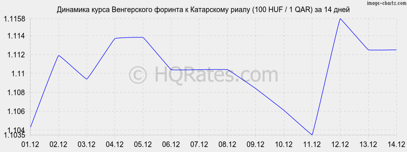 �������� ����� ������� � ���������� ����� (100 HUF / 1 QAR) �� 2 ������