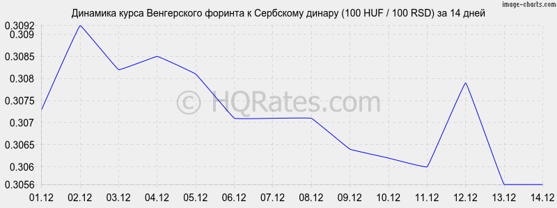 �������� ����� ������� � ��������� ������ (100 HUF / 100 RSD) �� 2 ������