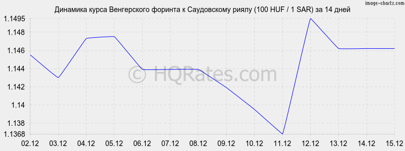 �������� ����� ������� � ����������� ����� (100 HUF / 1 SAR) �� 2 ������