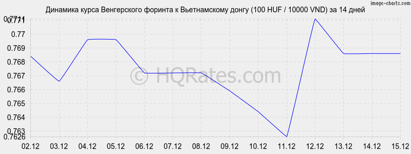 �������� ����� ������� � ������������ ����� (100 HUF / 10000 VND) �� 2 ������