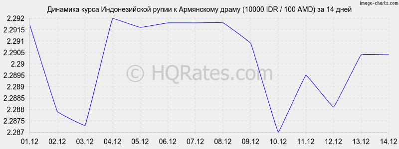 �������� ����� ������������� ����� � ����� (10000 IDR / 100 AMD) �� 2 ������