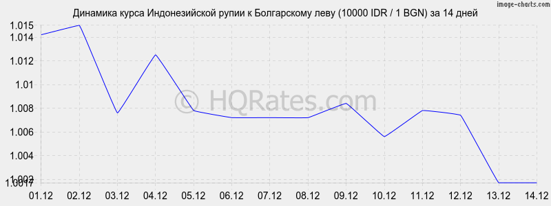 �������� ����� ������������� ����� � ���� (10000 IDR / 1 BGN) �� 2 ������