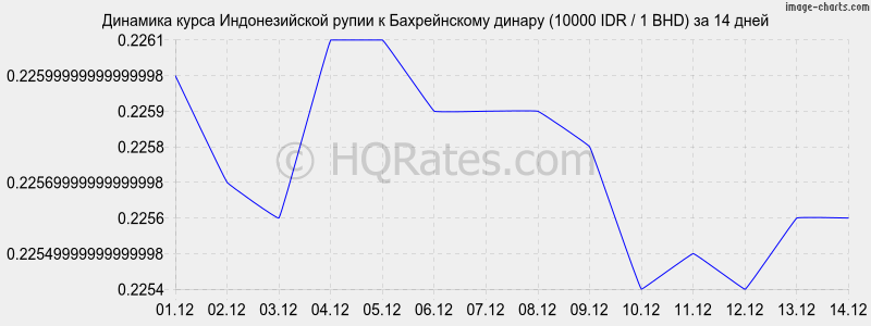 �������� ����� ������������� ����� � ������������ ������ (10000 IDR / 1 BHD) �� 2 ������