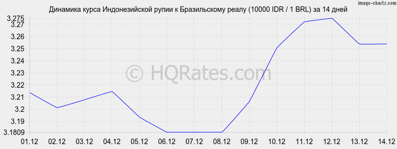 �������� ����� ������������� ����� � ����� (10000 IDR / 1 BRL) �� 2 ������