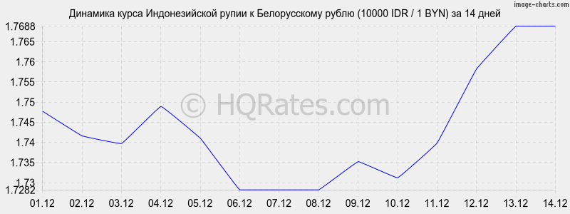        (10000 IDR / 1 BYN)  2 